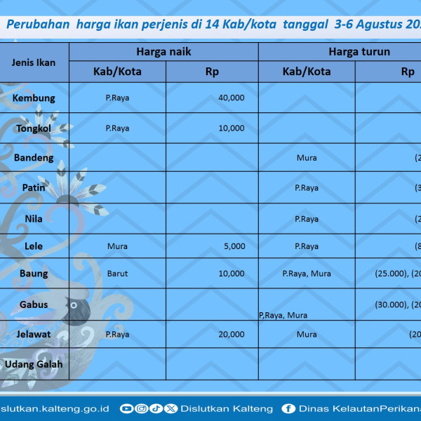 Gambar Info harga ikan dari tanggal 3 - 6 Agustus 2026