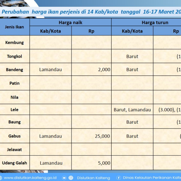 Gambar Info harga ikan dari tanggal 30-31 Maret 2026 dengan perubahan harga ikan terjadi di Kabupaten Barito Utara dan Lamandau.