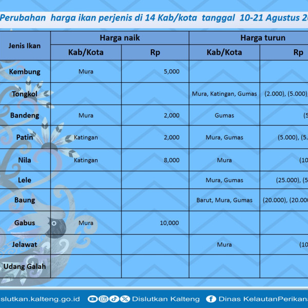 Gambar Info harga ikan dari tanggal 10-21 Agustus 2026