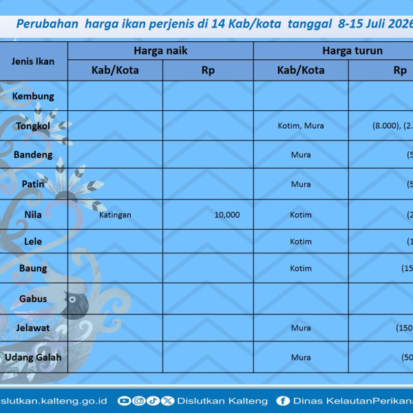 Gambar Info harga ikan dari tanggal 8-15 Juli 2026 di Kabupaten Kotawaringin Timur, Katingan dan Murung Raya.