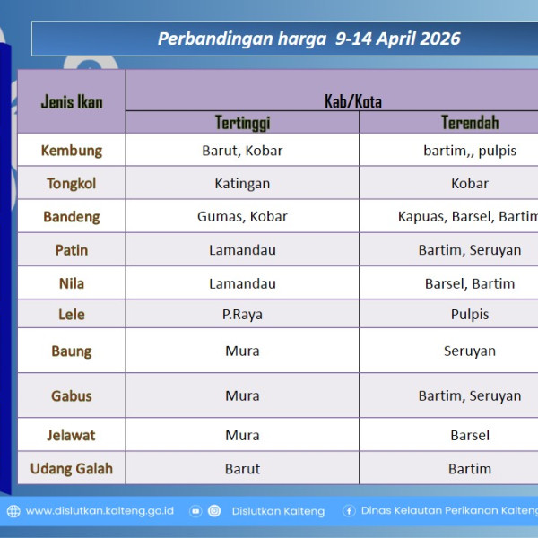 Gambar Info harga ikan dari tanggal 9-14 April 2026