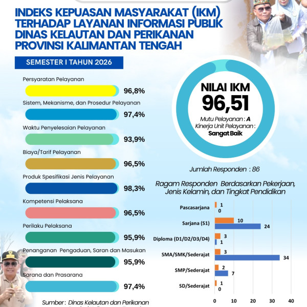 Gambar IKM SEMESTER I TAHUN 2026: LAYANAN INFORMASI PUBLIK DISLUTKAN KALTENG MERAIH PREDIKAT SANGAT BAIK! 💙