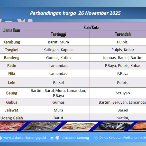 Gambar Info harga ikan tanggal 26 November 2025 di Kabupaten Kapuas dan Kota P.Raya.