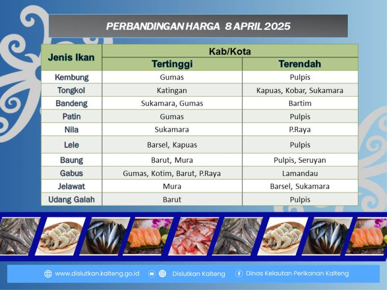Gambar Info harga ikan tanggal 8 April 2025 dengan perubahan ikan terjadi di Kabupaten Kapuas, Katingan dan Pulang Pisau