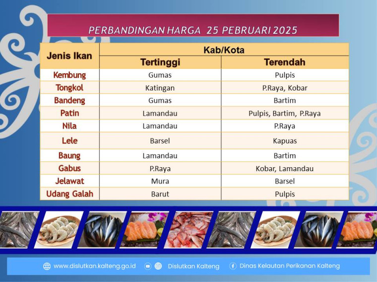 Gambar Informasi harga ikan tanggal 25 Februari 2025 dengan perubahan harga ikan terjadi di Kabupaten Kapuas, Katingan dan Barito Utara