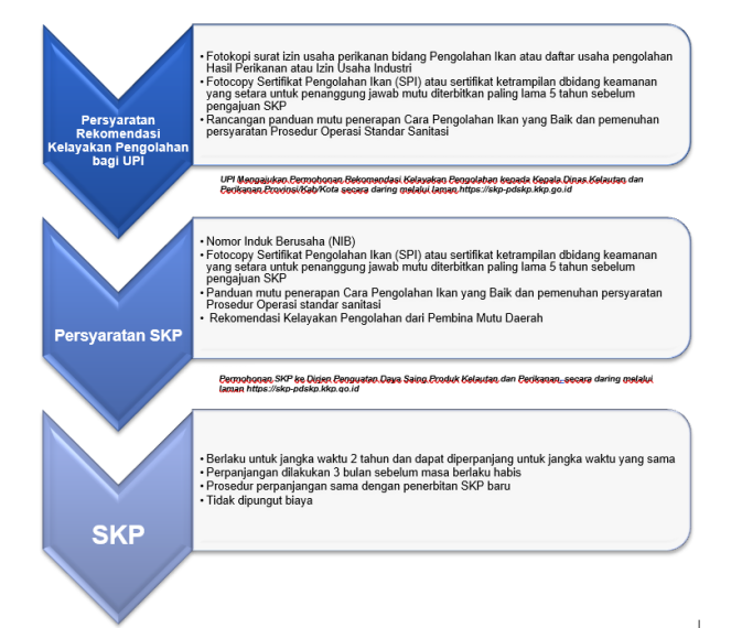 Gambar Persyaratan Penerbitan Sertifikat Kelayakan Pengolahan (SKP)