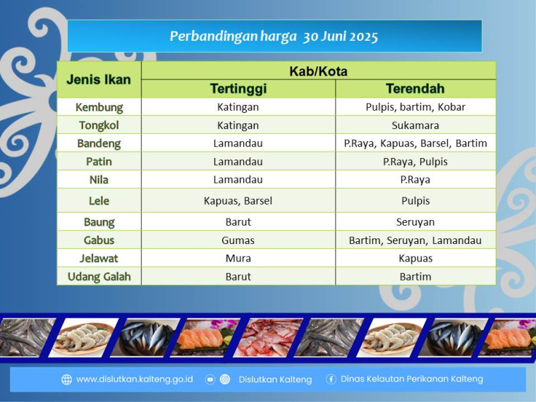 Gambar Info harga ikan tanggal 30 Juni 2025 dengan perubahan harga ikan terjadi di Kabupaten Sukamara dan Kapuas.