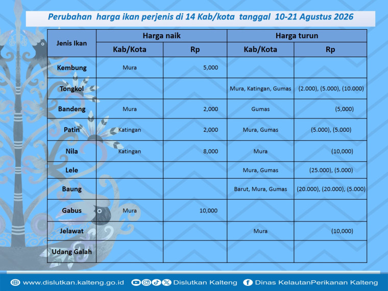 Gambar Info harga ikan dari tanggal 10-21 Agustus 2026