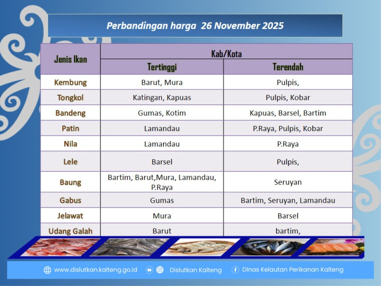 Gambar Info harga ikan tanggal 26 November 2025 di Kabupaten Kapuas dan Kota P.Raya.