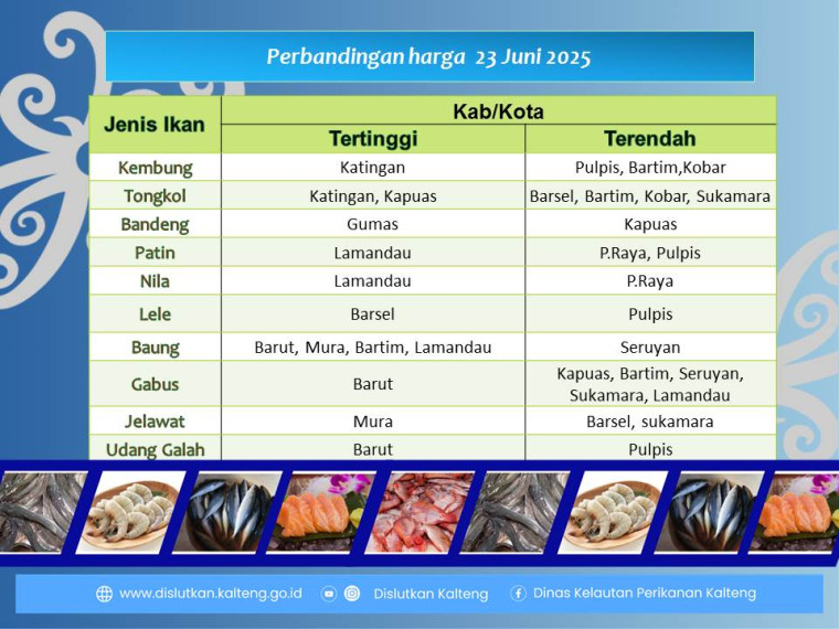 Gambar Informasi harga ikan tanggal 23 Juni 2025 dengan perubahan harga ikan terjadi di Kabupaten Barito Utara.