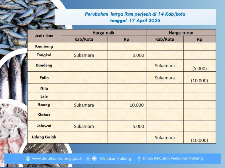 Gambar Info harga ikan tanggal 17 April 2025 dengan perubahan harga ikan terjadi di Kabupaten Sukamara.