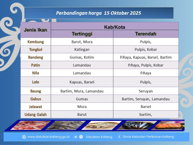 Gambar Info harga ikan tanggal 15 Oktober 2025 dengan perubahan harga ikan di Kabupaten Barito Utara dan Kapuas.