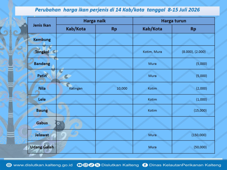 Gambar Info harga ikan dari tanggal 8-15 Juli 2026 di Kabupaten Kotawaringin Timur, Katingan dan Murung Raya.